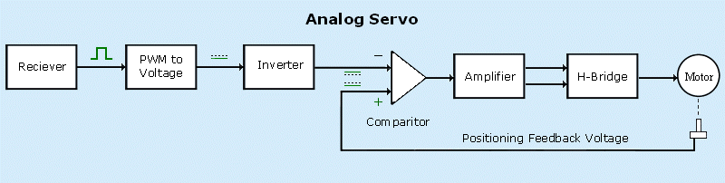 analog servo block